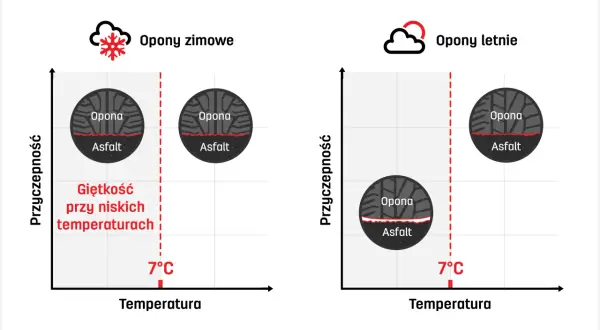Kiedy opony zimowe? Nie tylko 7°C! Bezpieczeństwo i prawo